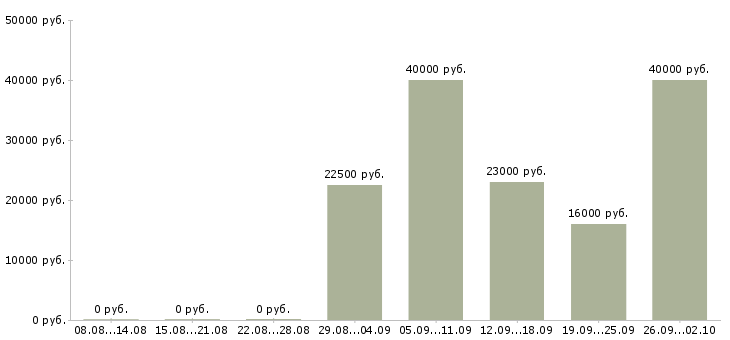 Вакансии операторы в Одинцово - Медиана зарплат операторы в Одинцово за 2 месяца
