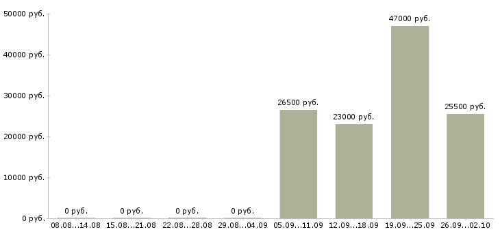 Вакансии открыта вакансия менеджера Адыгея - Медиана зарплат открыта вакансия менеджера Адыгея за 2 месяца
