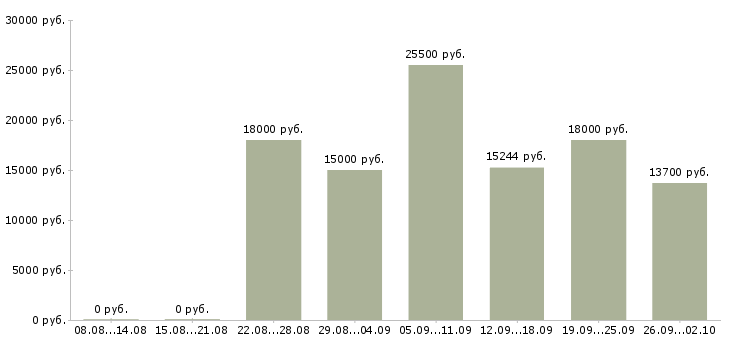 Вакансии официальная работа в Волжском - Медиана зарплат официальная работа в Волжском за 2 месяца
