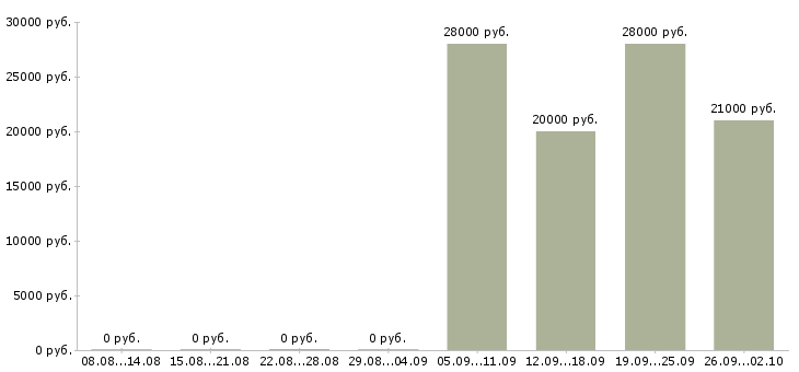 Вакансии помощник по офису в Мурманске - Медиана зарплат помощник по офису в Мурманске за 2 месяца
