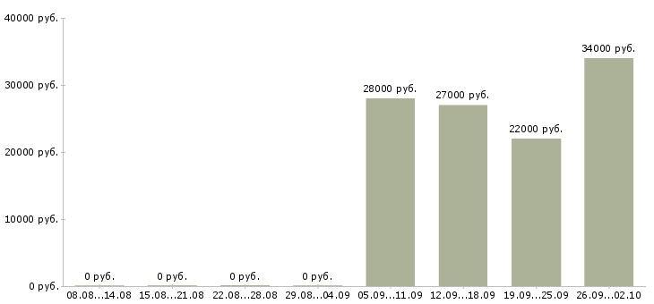 Вакансии помощник по офису в Сургуте - Медиана зарплат помощник по офису в Сургуте за 2 месяца