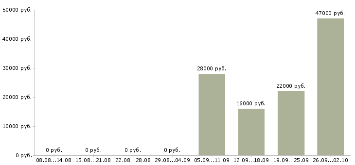 Вакансии помощник по офису в Чебоксарах - Медиана зарплат помощник по офису в Чебоксарах за 2 месяца