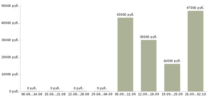 Вакансии помощник по персоналу в Вологде - Медиана зарплат помощник по персоналу в Вологде за 2 месяца