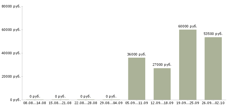 Вакансии помощник руководителя в отделе продаж в Вологде - Медиана зарплат помощник руководителя в отделе продаж в Вологде за 2 месяца