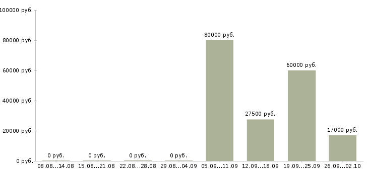 Вакансии помощник управляющего в Новокузнецке - Медиана зарплат помощник управляющего в Новокузнецке за 2 месяца