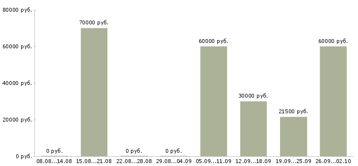 Вакансии приглашаем на работу в Сургуте - Медиана зарплат приглашаем на работу в Сургуте за 2 месяца