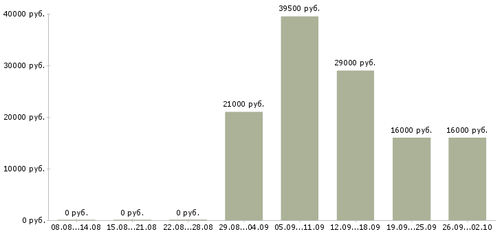 Вакансии продавец в день в Иваново - Медиана зарплат продавец в день в Иваново за 2 месяца