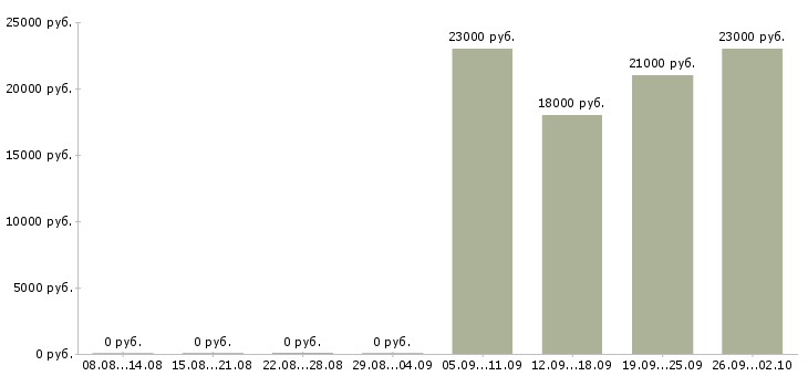 Вакансии продавец в отдел в Пензе - Медиана зарплат продавец в отдел в Пензе за 2 месяца