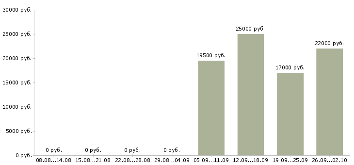 Вакансии продавец в отдел в Туле - Медиана зарплат продавец в отдел в Туле за 2 месяца