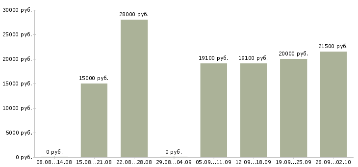 Вакансии рабочие на подработку Нижний новгород - Медиана зарплат рабочие на подработку Нижний новгород за 2 месяца