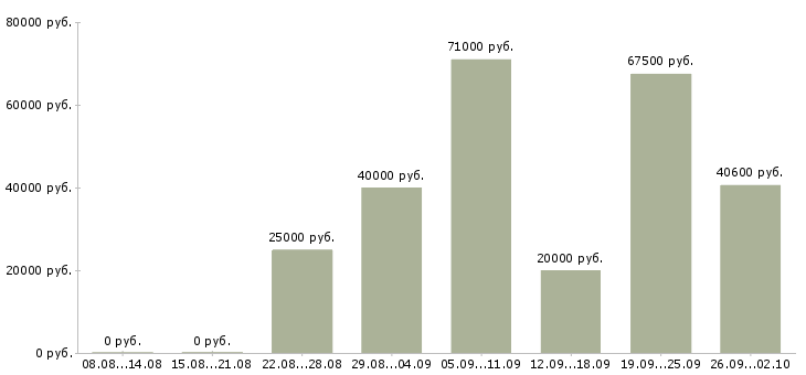 Вакансии рабочие на производство в Туле - Медиана зарплат рабочие на производство в Туле за 2 месяца