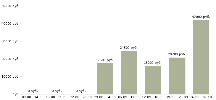Вакансии рабочий по дому в Оренбурге - Медиана зарплат рабочий по дому в Оренбурге за 2 месяца