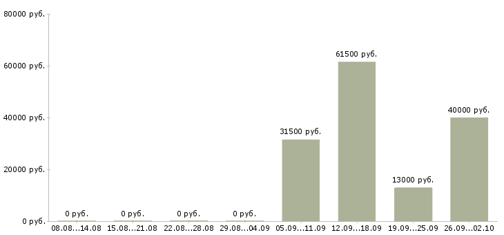Вакансии руководитель отдела в Королеве - Медиана зарплат руководитель отдела в Королеве за 2 месяца