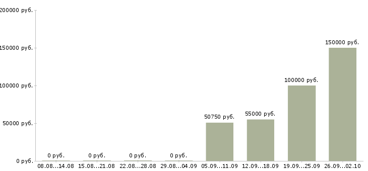 Вакансии руководитель производственного подразделения в Москве - Медиана зарплат руководитель производственного подразделения в Москве за 2 месяца