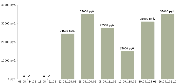 Вакансии с интернет магазином в Владимире - Медиана зарплат с интернет магазином в Владимире за 2 месяца