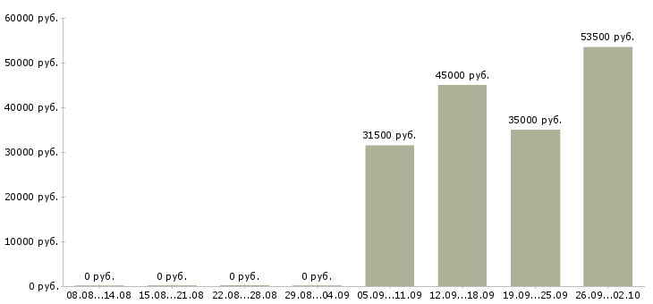 Вакансии секретарь в отдел продаж в Курске - Медиана зарплат секретарь в отдел продаж в Курске за 2 месяца