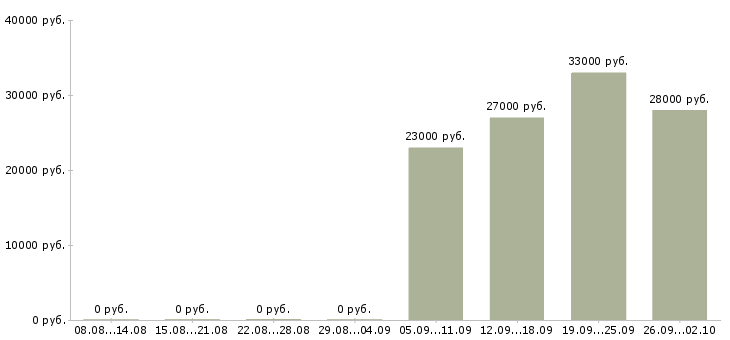 Вакансии секретарь в офис в Ярославле - Медиана зарплат секретарь в офис в Ярославле за 2 месяца