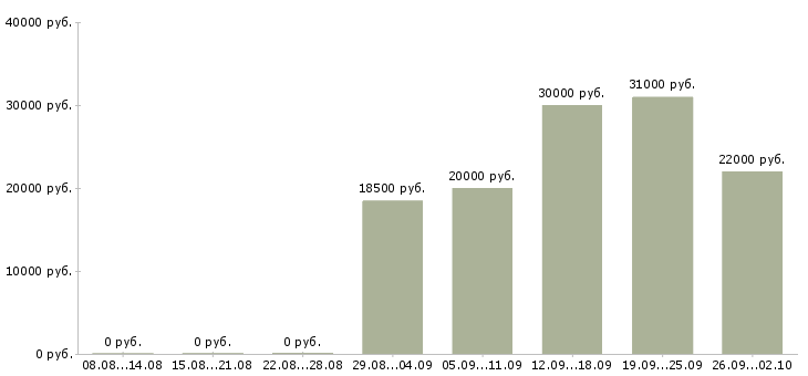 Вакансии сотрудник на консультацию в Воронеже - Медиана зарплат сотрудник на консультацию в Воронеже за 2 месяца