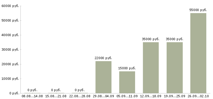 Вакансии сотрудники для работы на дому Удмуртия - Медиана зарплат сотрудники для работы на дому Удмуртия за 2 месяца