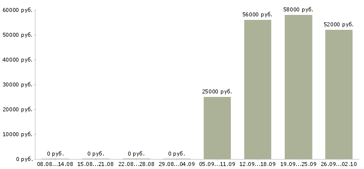 Вакансии сотрудники на телефон в Твери - Медиана зарплат сотрудники на телефон в Твери за 2 месяца