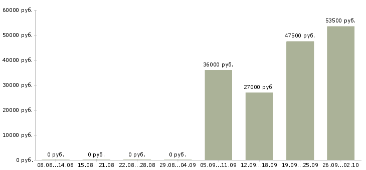 Вакансии специалист отдела продаж в офис в Ангарске - Медиана зарплат специалист отдела продаж в офис в Ангарске за 2 месяца