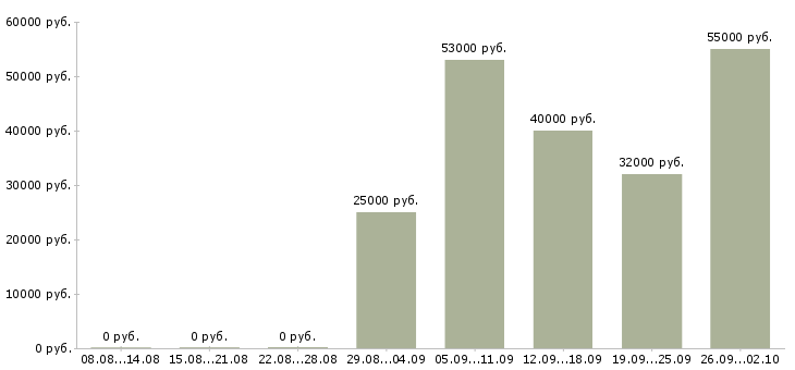 Вакансии специалист по активным продажам в Саратове - Медиана зарплат специалист по активным продажам в Саратове за 2 месяца