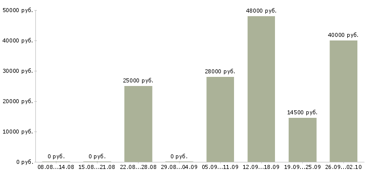 Вакансии специалист по продаже в Костроме - Медиана зарплат специалист по продаже в Костроме за 2 месяца