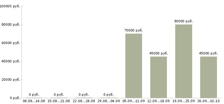 Вакансии специалист по торгам в Москве - Медиана зарплат специалист по торгам в Москве за 2 месяца
