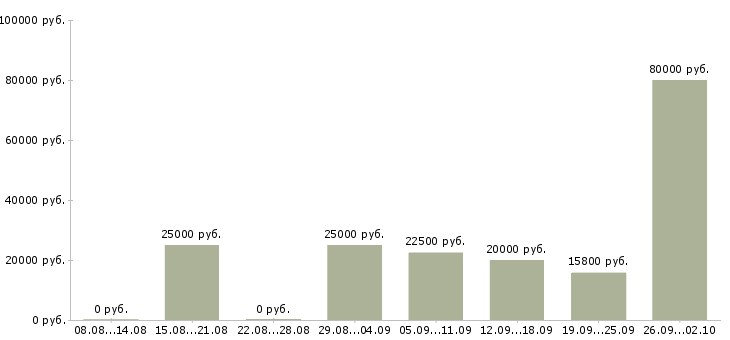 Вакансии стабильная в интернете в Самаре - Медиана зарплат стабильная в интернете в Самаре за 2 месяца