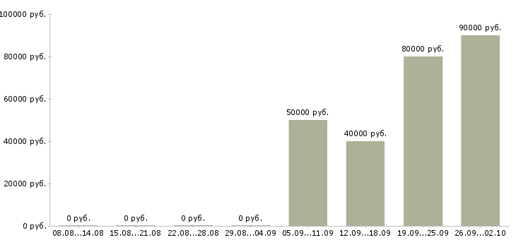 Вакансии тренинг менеджер в Сочи - Медиана зарплат тренинг менеджер в Сочи за 2 месяца
