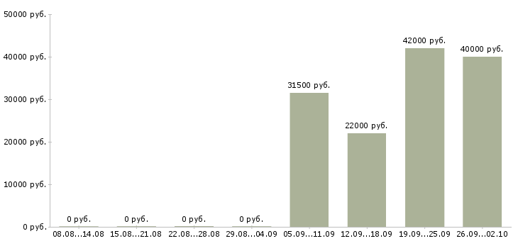 Вакансии управляющий компанией в Рязани - Медиана зарплат управляющий компанией в Рязани за 2 месяца
