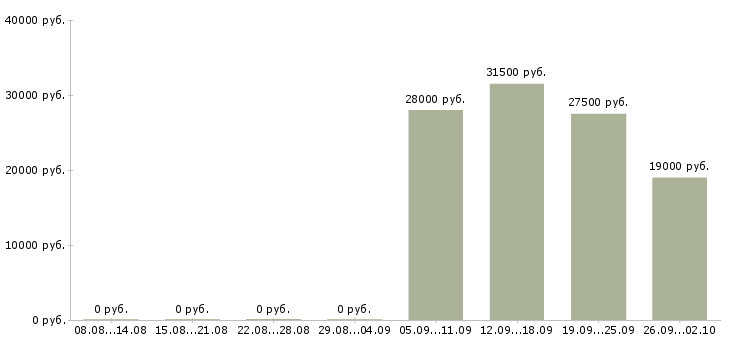 Вакансии управляющий офиса в Саранске - Медиана зарплат управляющий офиса в Саранске за 2 месяца
