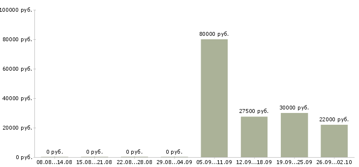 Вакансии управляющий офисом в Брянске - Медиана зарплат управляющий офисом в Брянске за 2 месяца