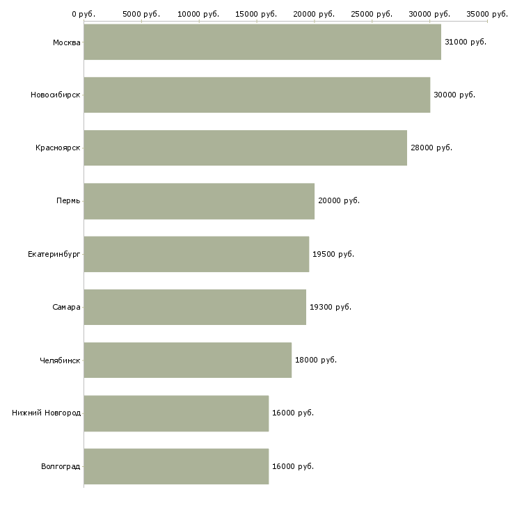 Поиск работы консультант по декоративной косметике-Медиана зарплаты для вакансии «консультант по декоративной косметике» в других городах