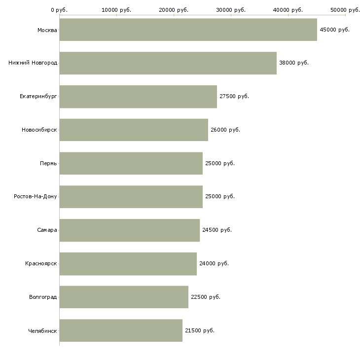 Поиск работы консультант по работе с клиентами-Медиана зарплаты для вакансии «консультант по работе с клиентами» в других городах