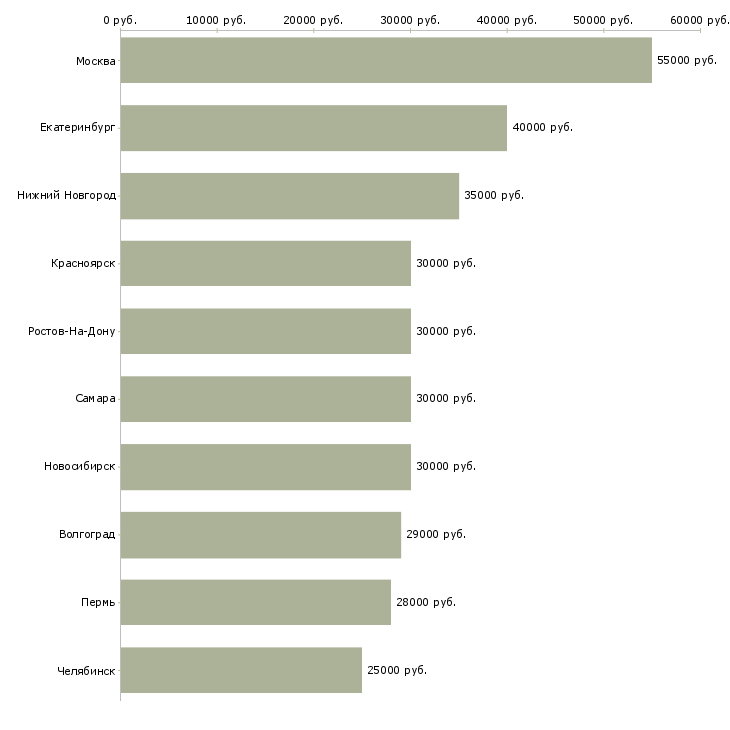 Поиск работы корпоративный менеджер по продажам-Медиана зарплаты для вакансии «корпоративный менеджер по продажам» в других городах
