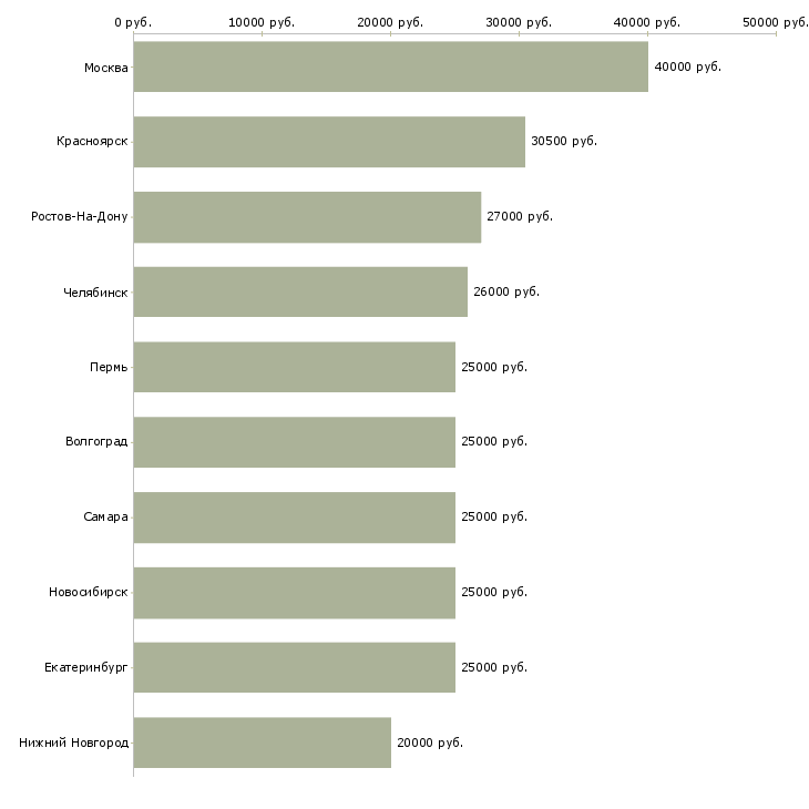 Поиск работы менеджер по работе с интернетом-Медиана зарплаты для вакансии «менеджер по работе с интернетом» в других городах