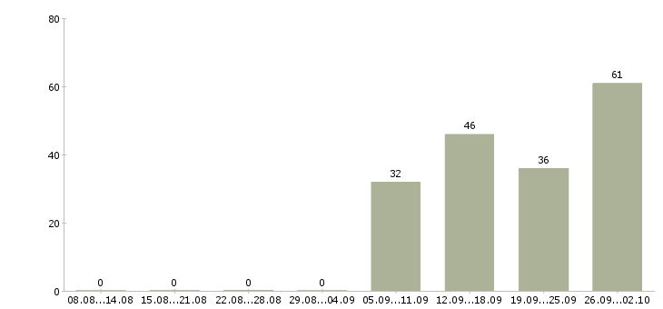 Работа грузчик производства Башкортостан - Число вакансий Башкортостан по специальности грузчик производства за 2 месяца