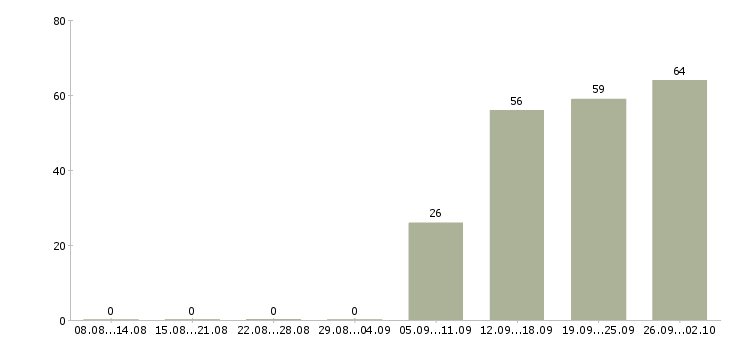 Работа менеджер розничных продаж Башкортостан - Число вакансий Башкортостан по специальности менеджер розничных продаж за 2 месяца