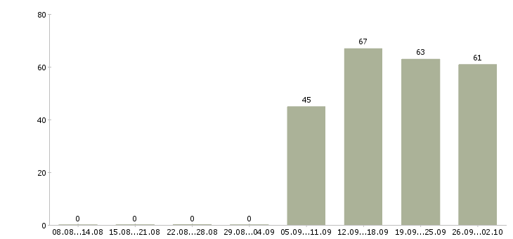 Работа охранник в офис Марий эл - Число вакансий Марий эл по специальности охранник в офис за 2 месяца