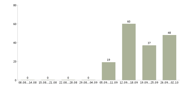 Работа менеджер по продажам и консультациям Нижний новгород - Число вакансий Нижний новгород по специальности менеджер по продажам и консультациям за 2 месяца