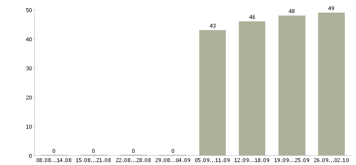 Работа продавец кассир в день Нижний новгород - Число вакансий Нижний новгород по специальности продавец кассир в день за 2 месяца