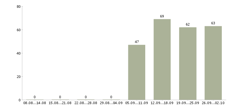 Работа специалист оператор Нижний тагил - Число вакансий Нижний тагил по специальности специалист оператор за 2 месяца