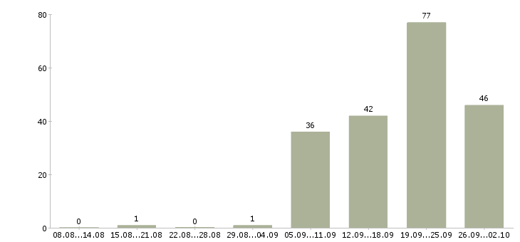 Работа инженер главный Санкт-петербург - Число вакансий Санкт-петербург по специальности инженер главный за 2 месяца