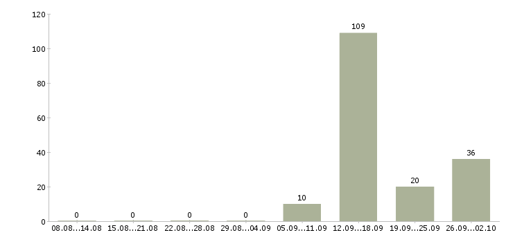 Работа продавец за прилавком Санкт-петербург - Число вакансий Санкт-петербург по специальности продавец за прилавком за 2 месяца