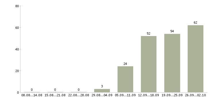 Работа сотрудник для работы на дому Удмуртия - Число вакансий Удмуртия по специальности сотрудник для работы на дому за 2 месяца