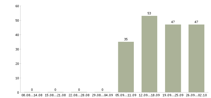 Работа менеджер в торговый отдел в Балаково - Число вакансий в Балаково по специальности менеджер в торговый отдел за 2 месяца