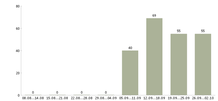 Работа менеджер отдела в Балаково - Число вакансий в Балаково по специальности менеджер отдела за 2 месяца