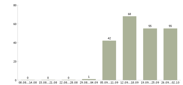 Работа менеджера по персоналу в Балаково - Число вакансий в Балаково по специальности менеджера по персоналу за 2 месяца