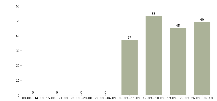 Работа консультант в отдел продаж в Владивостоке - Число вакансий в Владивостоке по специальности консультант в отдел продаж за 2 месяца